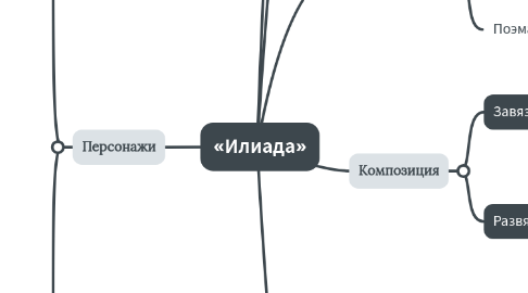 Mind Map: «Илиада»