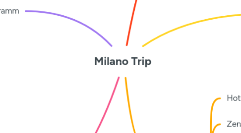 Mind Map: Milano Trip