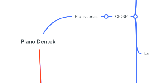 Mind Map: Plano Dentek