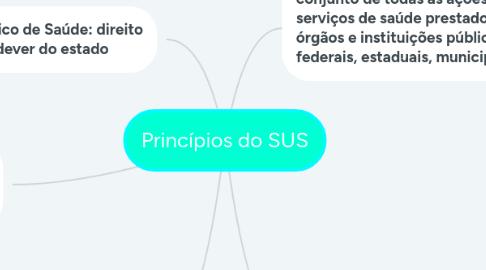 Mind Map: Princípios do SUS