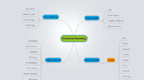 Mind Map: Emotional Branding