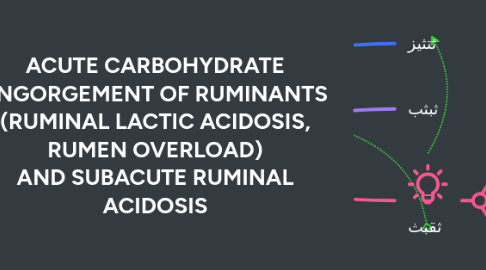 Mind Map: ACUTE CARBOHYDRATE ENGORGEMENT OF RUMINANTS (RUMINAL LACTIC ACIDOSIS, RUMEN OVERLOAD) AND SUBACUTE RUMINAL ACIDOSIS