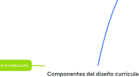 Mind Map: Componentes del diseño curricular
