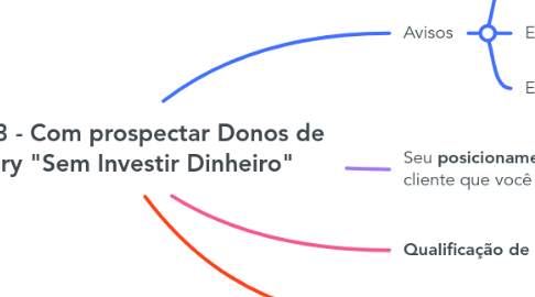 Mind Map: Live #143 - Com prospectar Donos de Delivery "Sem Investir Dinheiro"