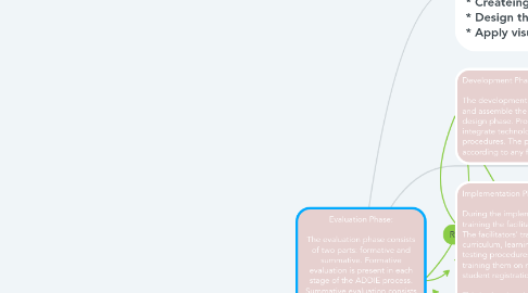 Mind Map: Evaluation Phase: The evaluation phase consists of two parts: formative and summative. Formative evaluation is present in each stage of the ADDIE process. Summative evaluation consists of tests designed for domain specific criterion-related referenced items and providing opportunities for feedback from the users.
