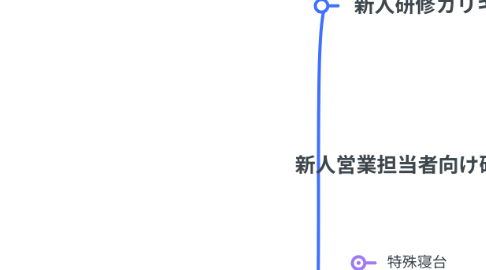 Mind Map: 新人営業担当者向け研修