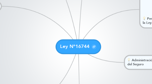 Mind Map: Ley N°16744