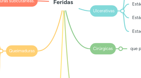Mind Map: Feridas