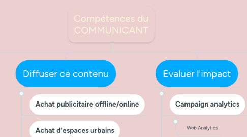 Mind Map: Compétences du COMMUNICANT