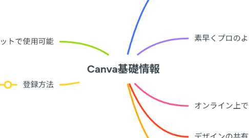 Mind Map: Canva基礎情報