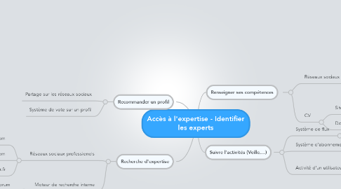 Mind Map: Accès à l'expertise - Identifier les experts