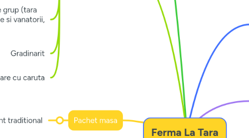 Mind Map: Ferma La Tara
