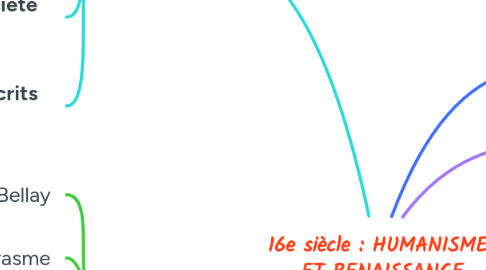 Mind Map: 16e siècle : HUMANISME ET RENAISSANCE