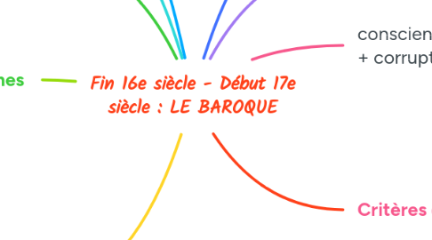 Mind Map: Fin 16e siècle - Début 17e siècle : LE BAROQUE