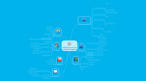 Mind Map: VUSD Online Learning Leadership Ecosystem