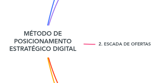 Mind Map: MÉTODO DE POSICIONAMENTO ESTRATÉGICO DIGITAL