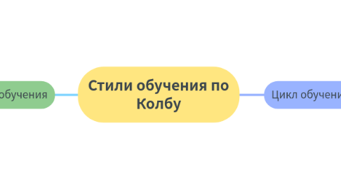 Mind Map: Стили обучения по Колбу