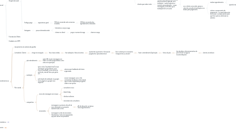 Mind Map: FC - Tutoria de Processos - Maria Júlia Artigas