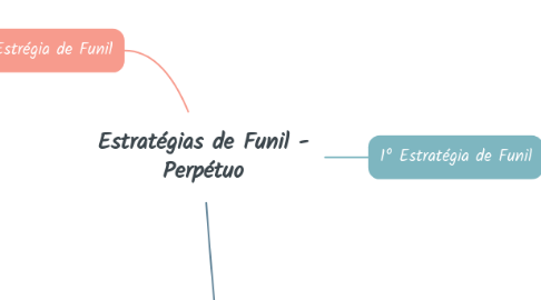 Mind Map: Estratégias de Funil - Perpétuo
