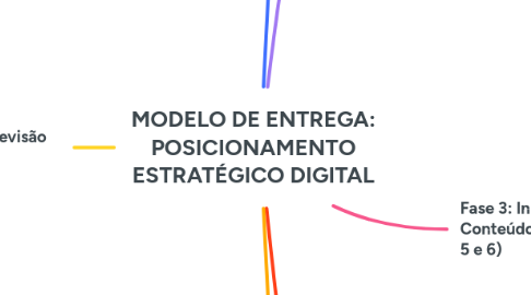 Mind Map: MODELO DE ENTREGA: POSICIONAMENTO ESTRATÉGICO DIGITAL