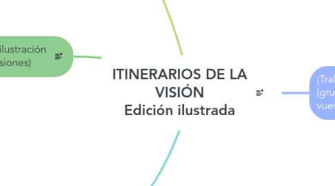 Mind Map: ITINERARIOS DE LA VISIÓN Edición ilustrada