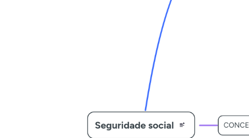 Mind Map: Seguridade social