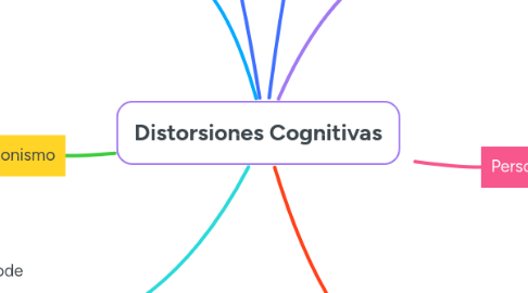Mind Map: Distorsiones Cognitivas
