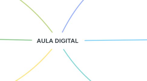 Mind Map: AULA DIGITAL