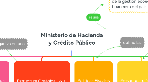 Mind Map: Ministerio de Hacienda y Crédito Público