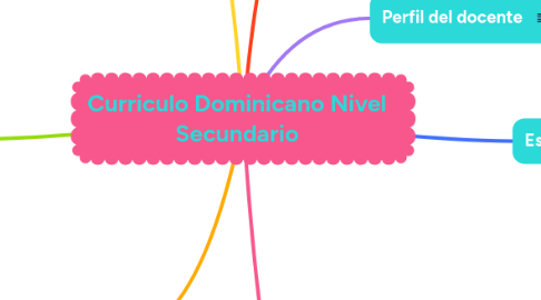 Mind Map: Curriculo Dominicano Nivel Secundario