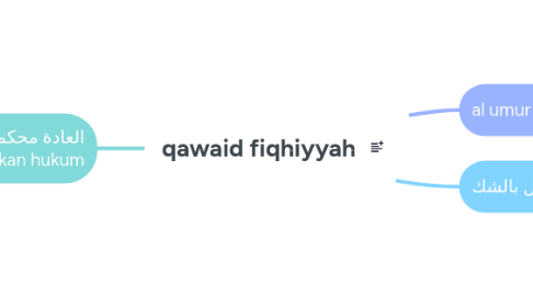 Mind Map: qawaid fiqhiyyah