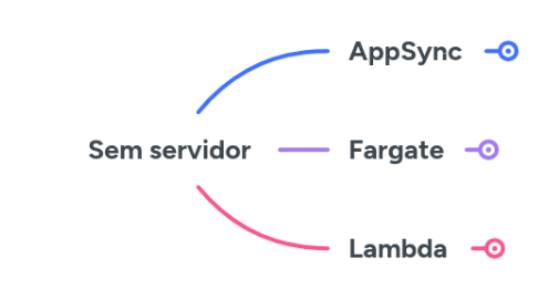 Mind Map: Sem servidor