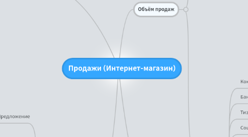 Mind Map: Продажи (Интернет-магазин)