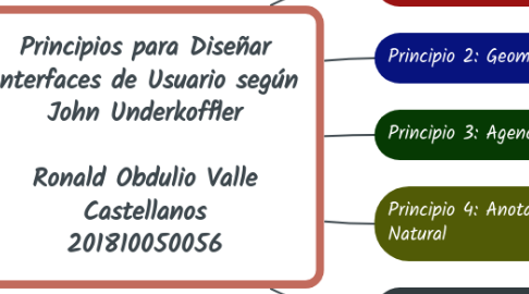 Mind Map: Principios para Diseñar Interfaces de Usuario según John Underkoffler  Ronald Obdulio Valle Castellanos 201810050056