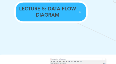 Mind Map: LECTURE 5: DATA FLOW DIAGRAM