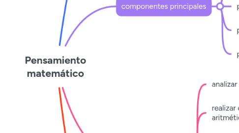 Mind Map: Pensamiento matemático