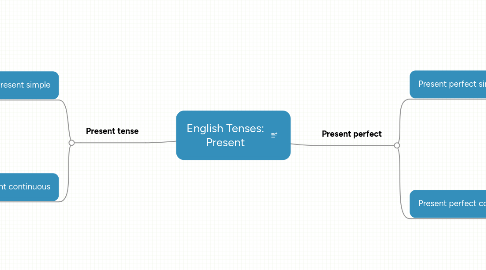 Mind Map: English Tenses: Present