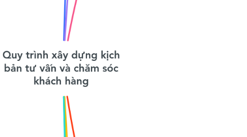 Mind Map: Quy trình xây dựng kịch bản tư vấn và chăm sóc khách hàng