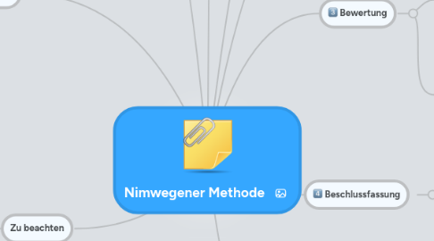 Mind Map: Nimwegener Methode