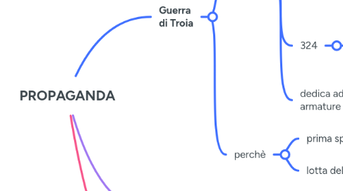 Mind Map: PROPAGANDA