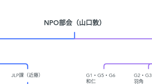 Mind Map: NPO部会(山口敦)