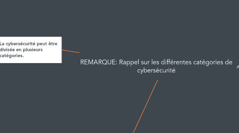 Mind Map: REMARQUE: Rappel sur les différentes catégories de cybersécurité