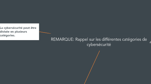 Mind Map: REMARQUE: Rappel sur les différentes catégories de cybersécurité