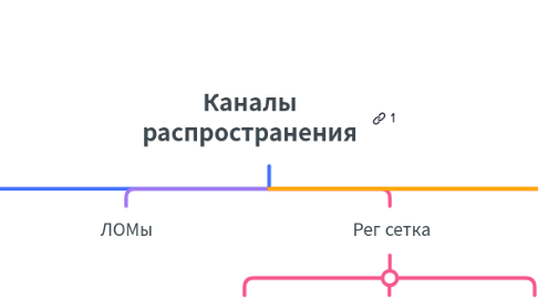 Mind Map: Каналы распространения