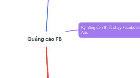 Mind Map: Quảng cáo FB