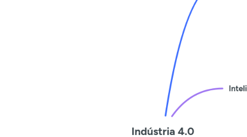 Mind Map: Indústria 4.0