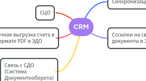 Mind Map: CRM
