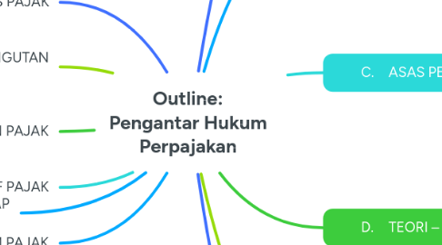 Mind Map: Outline: Pengantar Hukum Perpajakan