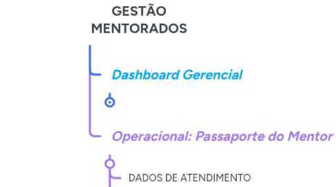 Mind Map: GESTÃO MENTORADOS