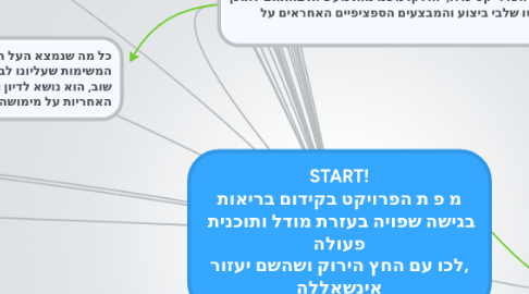 Mind Map: START! מ פ ת הפרויקט בקידום בריאות  בגישה שפויה בעזרת מודל ותוכנית פעולה לכו עם החץ הירוק ושהשם יעזור, אינשאללה